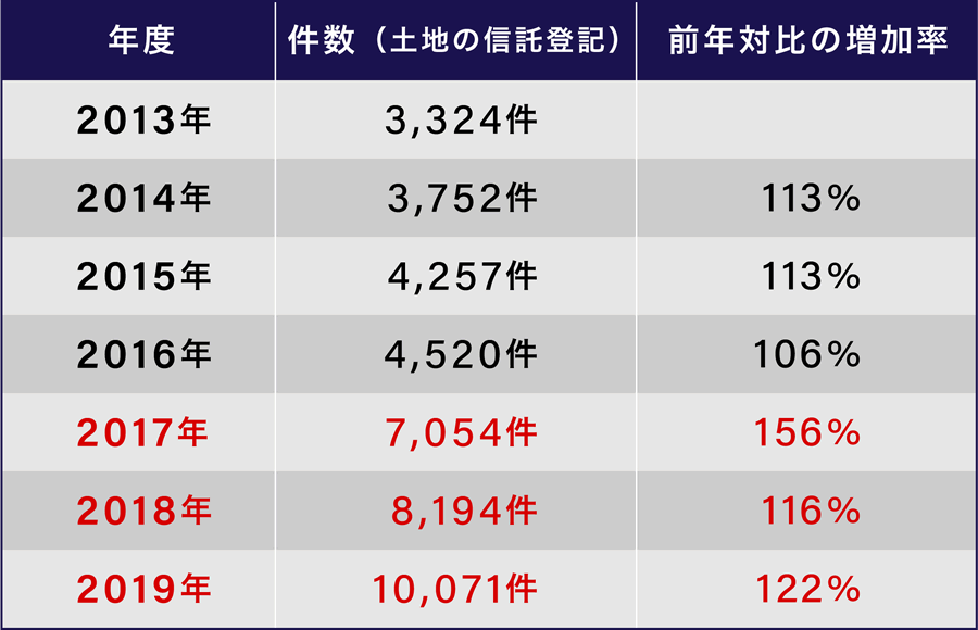 表：登記統計 統計表